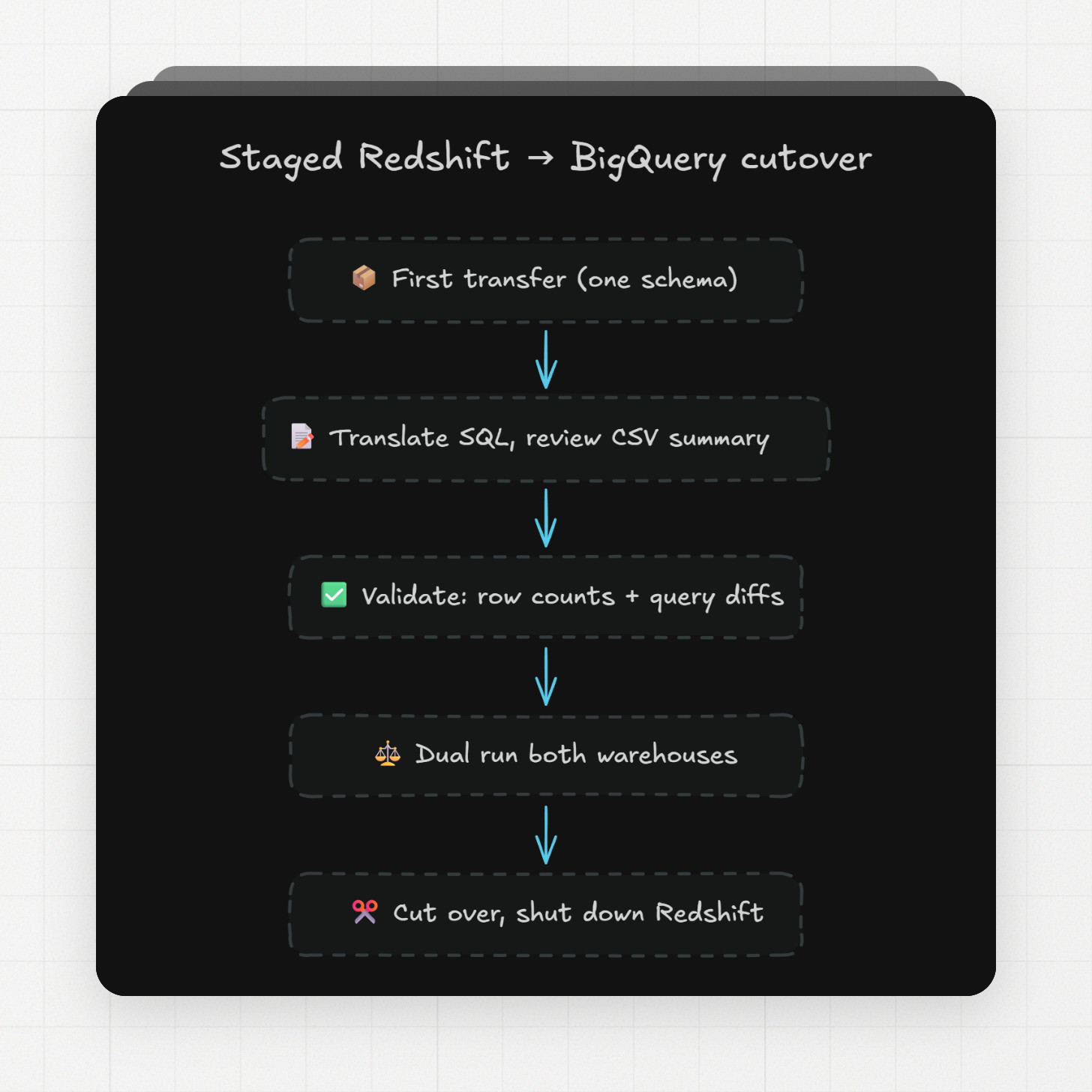 staged redshit to bigquery cutover